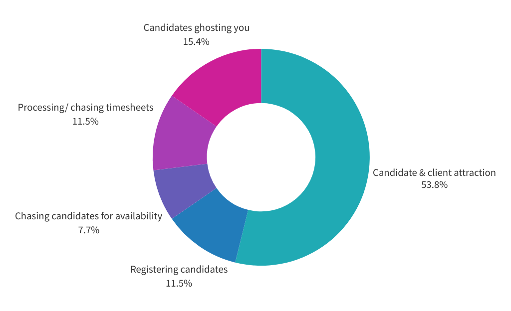 5 Challenges Pie Chart